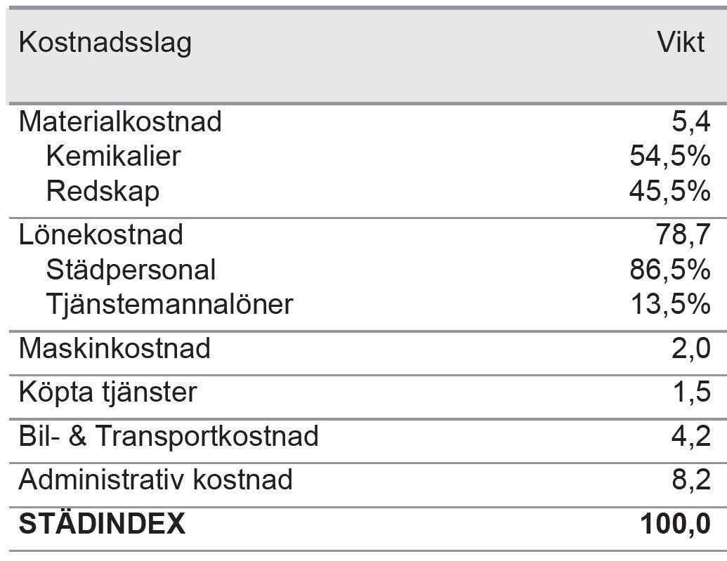 scb-stadindex-vikter